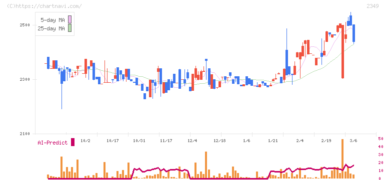 エヌアイデイ(2349)の日足チャート