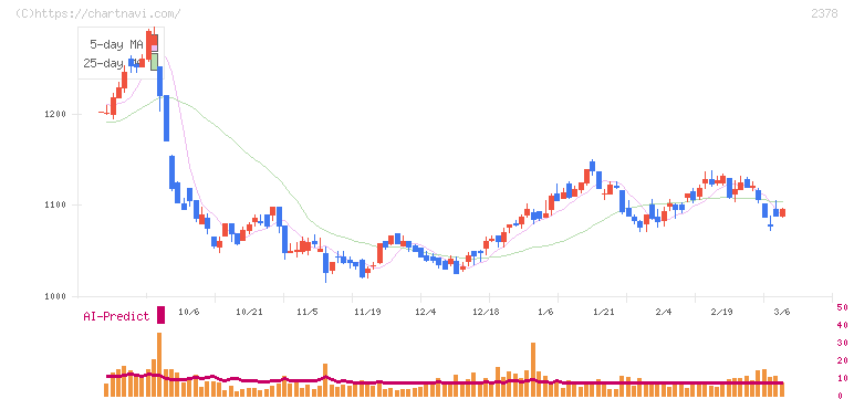 ルネサンス(2378)の日足チャート