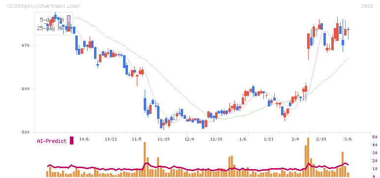 ツカダ・グローバルホールディング(2418)の日足チャート