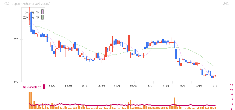 ブラス(2424)の日足チャート