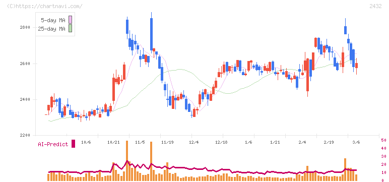 ディー・エヌ・エー(2432)の日足チャート