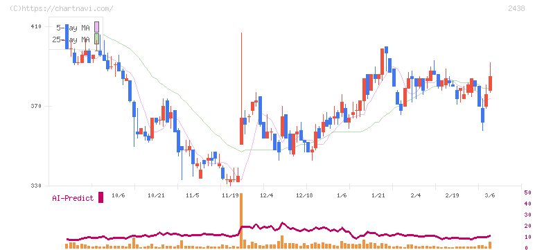 アスカネット(2438)の日足チャート