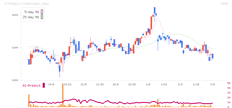 プラップジャパン(2449)の日足チャート
