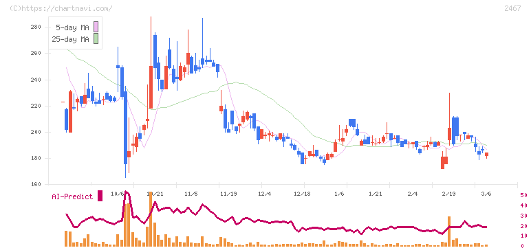 バルクホールディングス(2467)の日足チャート