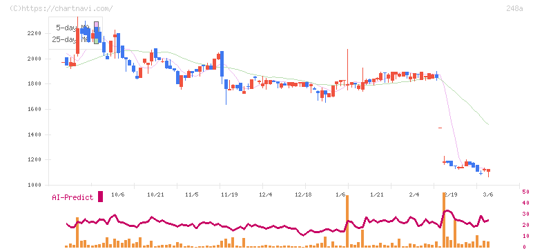 キッズスター(248A)の日足チャート
