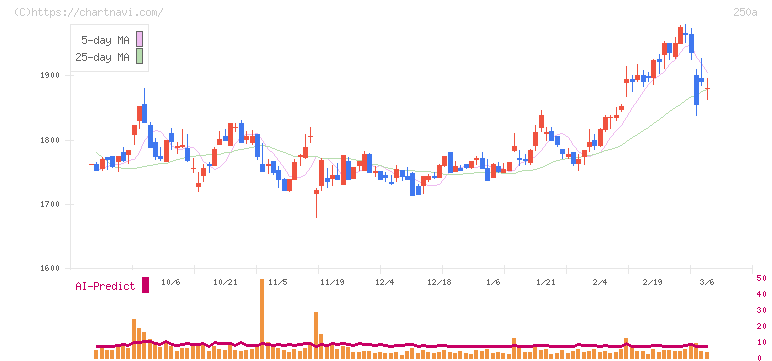 シマダヤ(250A)の日足チャート