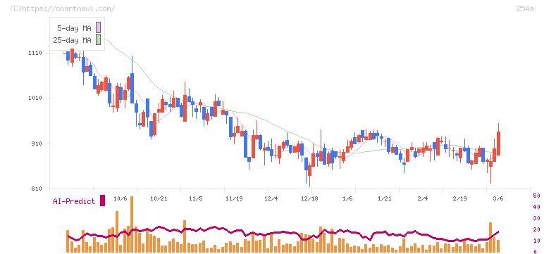 ＡＩフュージョンキャピタルグループ(254A)の日足チャート