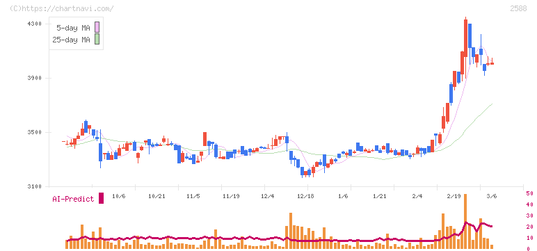 プレミアムウォーターホールディングス(2588)の日足チャート