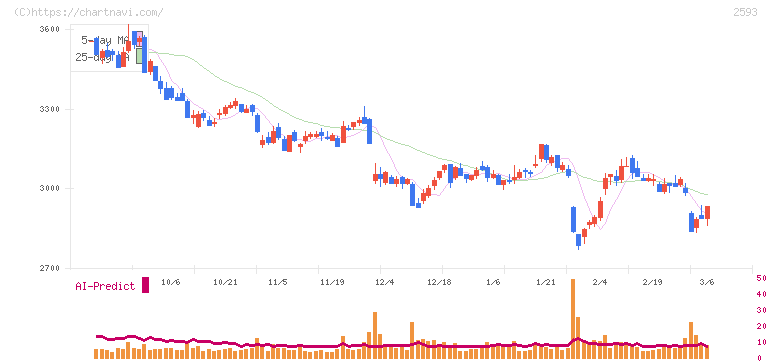 伊藤園(2593)の日足チャート