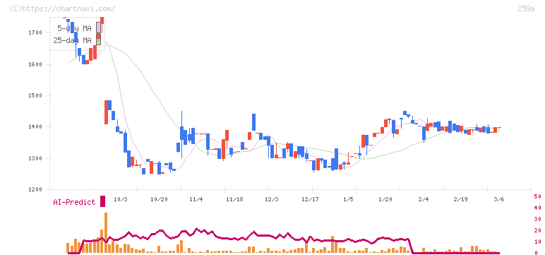 ケイ・ウノ(259A)の日足チャート