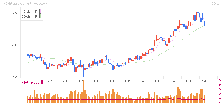 日清オイリオグループ(2602)の日足チャート