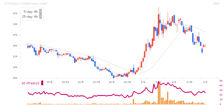 イメージ　ワン(2667)の日足チャート