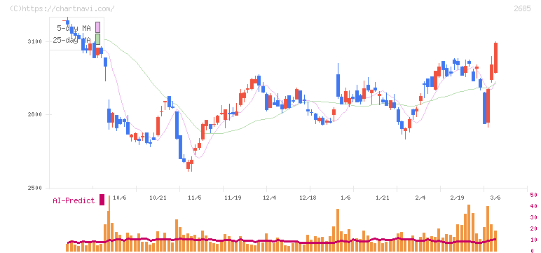 アンドエスティＨＤ(2685)の日足チャート