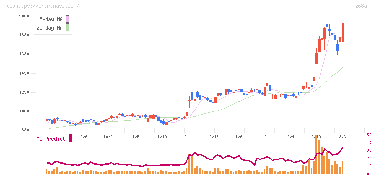 リガク・ホールディングス(268A)の日足チャート