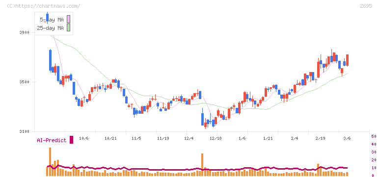 くら寿司(2695)の日足チャート