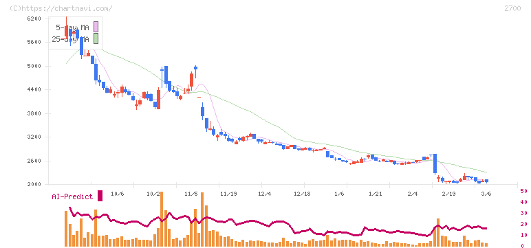 木徳神糧(2700)の日足チャート