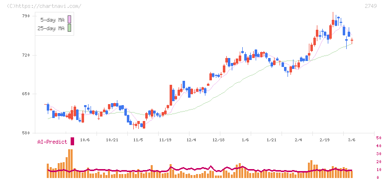 ＪＰホールディングス(2749)の日足チャート