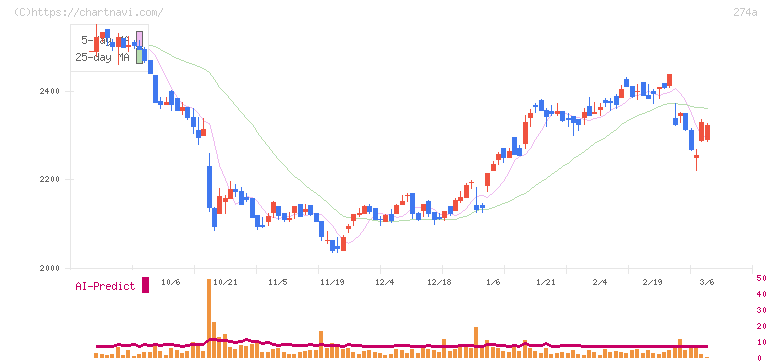 ガーデン(274A)の日足チャート