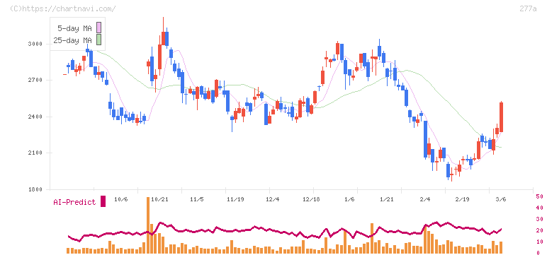 グロービング(277A)の日足チャート