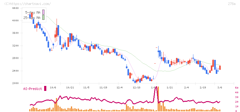 Ｔｅｒｒａ　Ｄｒｏｎｅ(278A)の日足チャート