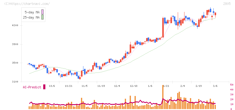 ヱスビー食品(2805)の日足チャート