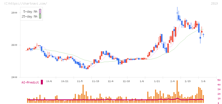 エバラ食品工業(2819)の日足チャート