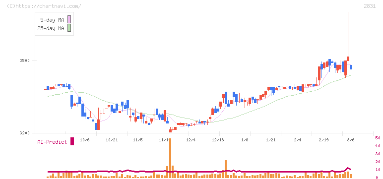 はごろもフーズ(2831)の日足チャート