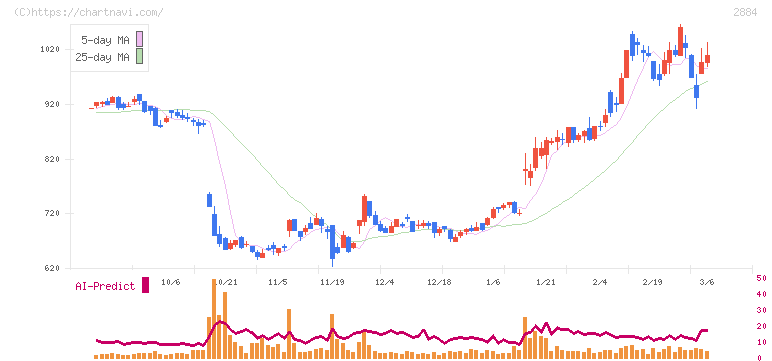 ヨシムラ・フード・ホールディングス(2884)の日足チャート