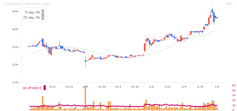 あじかん(2907)の日足チャート
