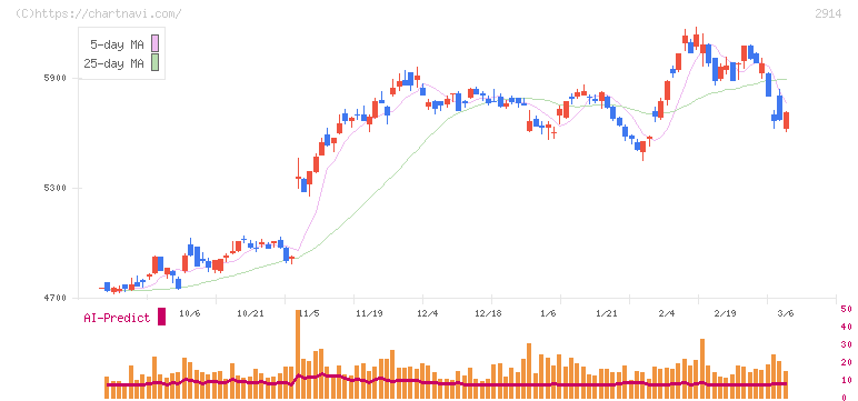 ＪＴ(2914)の日足チャート