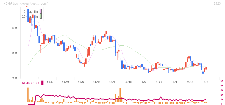 サトウ食品(2923)の日足チャート