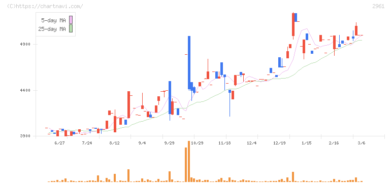 日本調理機(2961)の日足チャート