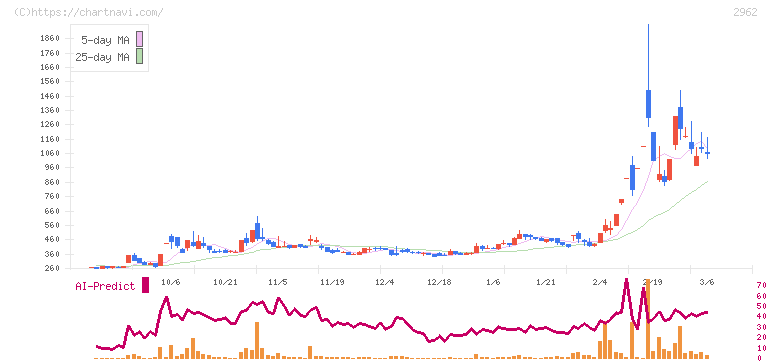 テクニスコ(2962)の日足チャート