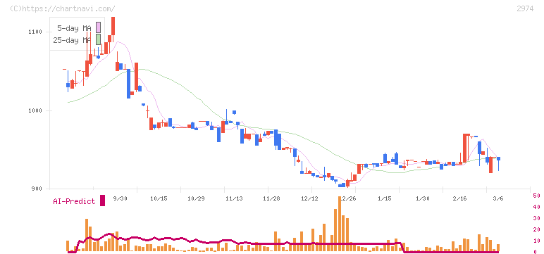 大英産業(2974)の日足チャート