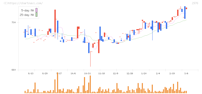日本グランデ(2976)の日足チャート