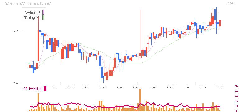 ヤマイチエステート(2984)の日足チャート