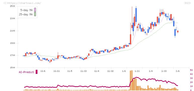 ラサ商事(3023)の日足チャート