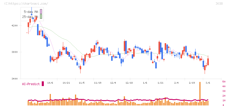 神戸物産(3038)の日足チャート