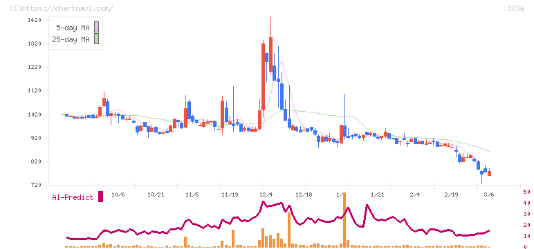ｖｉｓｕｍｏ(303A)の日足チャート