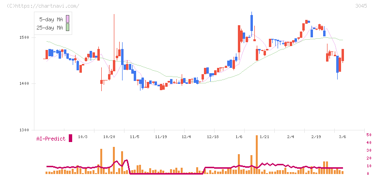 カワサキ(3045)の日足チャート