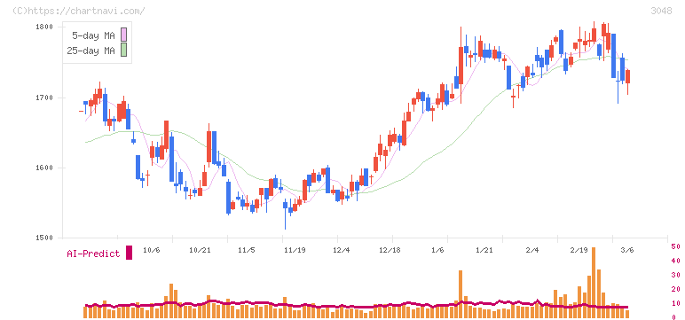 ビックカメラ(3048)の日足チャート