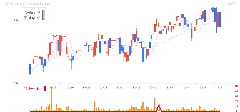 ほくやく・竹山ホールディングス(3055)の日足チャート