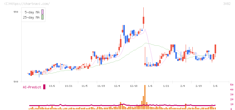きちりホールディングス(3082)の日足チャート