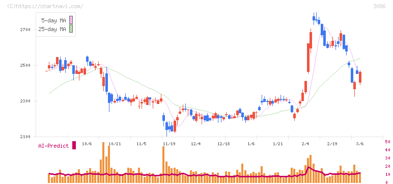 Ｊ．フロント　リテイリング(3086)の日足チャート