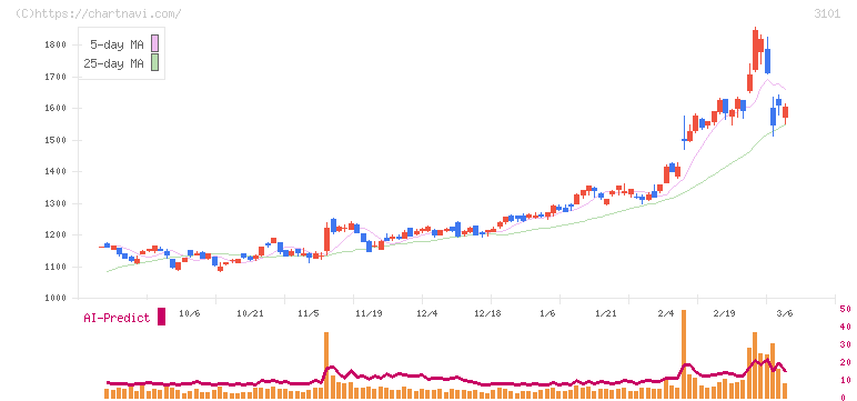東洋紡(3101)の日足チャート