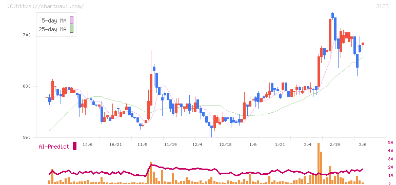 サイボー(3123)の日足チャート