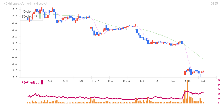 マーケットエンタープライズ(3135)の日足チャート