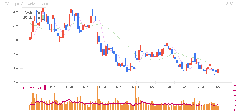 オイシックス・ラ・大地(3182)の日足チャート