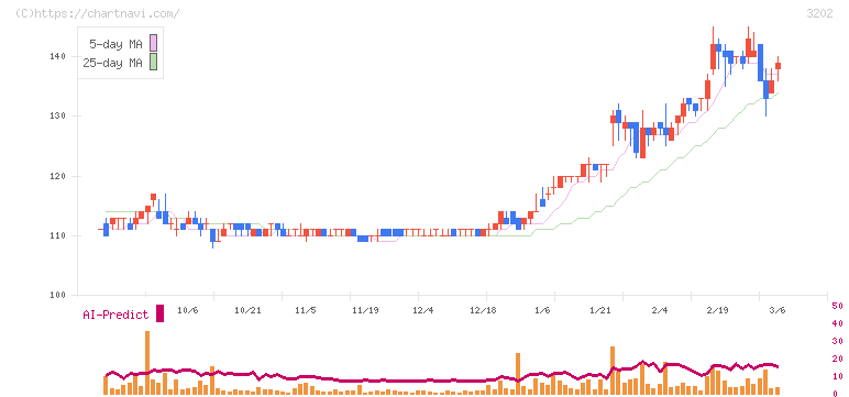 ダイトウボウ(3202)の日足チャート