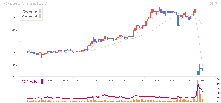 ダイドーリミテッド(3205)の日足チャート